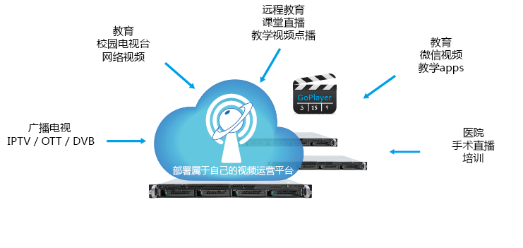 分布式及負(fù)載均衡服務(wù)器